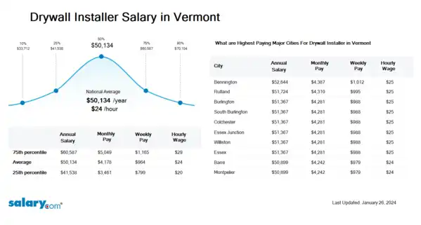 Drywall Installer Salary in Vermont