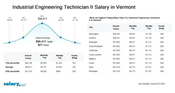Industrial Engineering Technician II Salary in Vermont