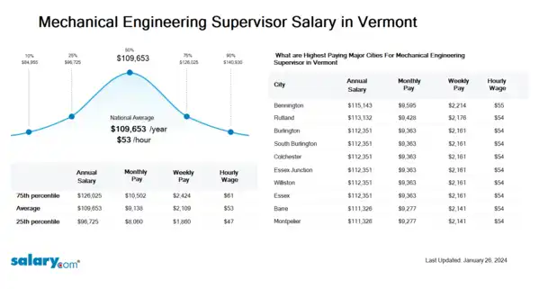 Mechanical Engineering Supervisor Salary in Vermont