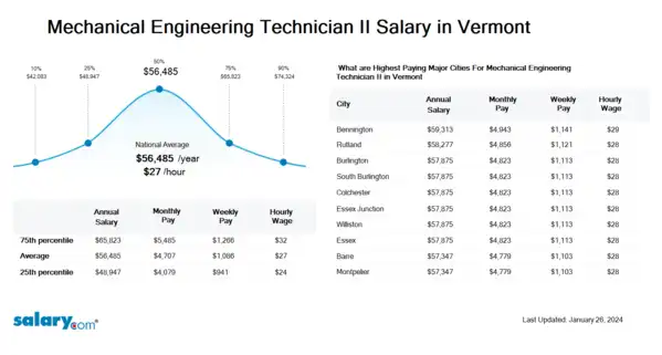 Mechanical Engineering Technician II Salary in Vermont