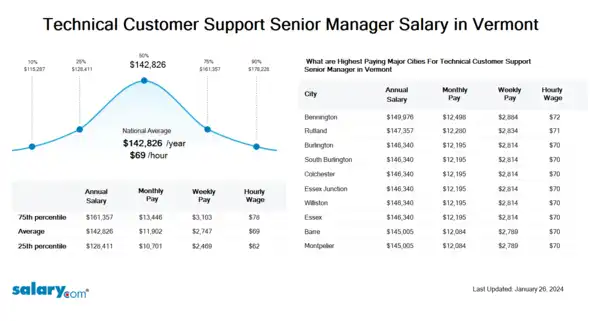 Technical Customer Support Senior Manager Salary in Vermont