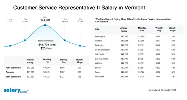 Customer Service Representative II Salary in Vermont