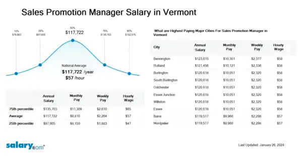 Sales Promotion Manager Salary in Vermont
