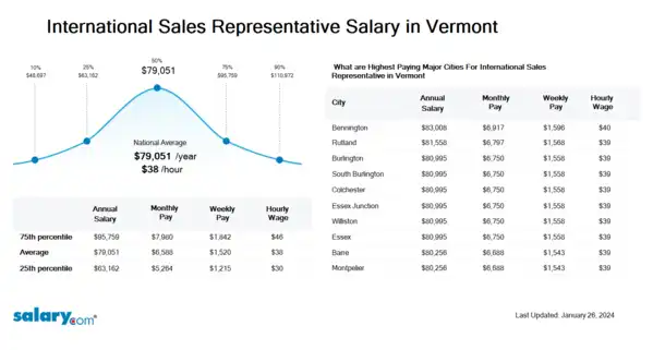 International Sales Representative Salary in Vermont