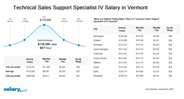 Technical Sales Support Specialist IV Salary in Vermont
