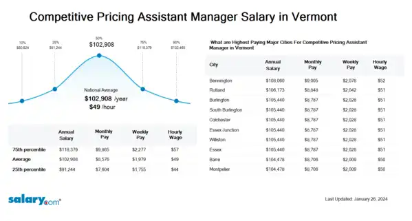 Competitive Pricing Assistant Manager Salary in Vermont