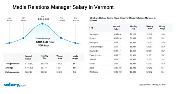 Media Relations Manager Salary in Vermont
