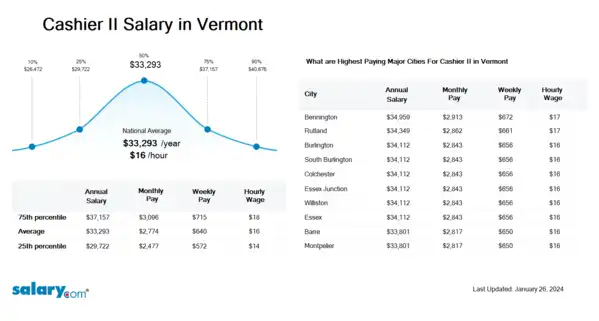 Cashier II Salary in Vermont
