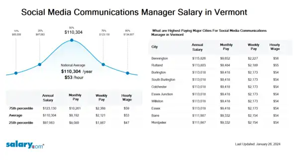 Social Media Communications Manager Salary in Vermont