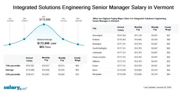 Integrated Solutions Engineering Senior Manager Salary in Vermont