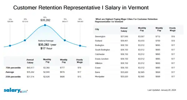 Customer Retention Representative I Salary in Vermont