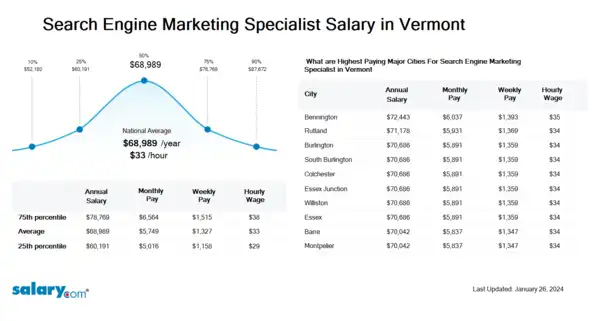 Search Engine Marketing Specialist Salary in Vermont