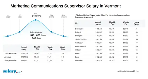 Marketing Communications Supervisor Salary in Vermont