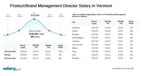 Product/Brand Management Director Salary in Vermont