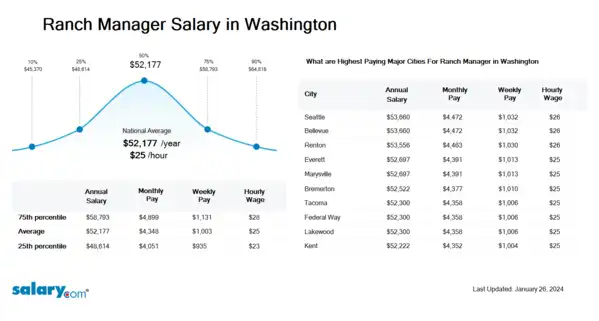 Ranch Manager Salary in Washington