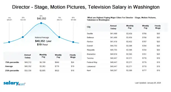 Director - Stage, Motion Pictures, Television Salary in Washington