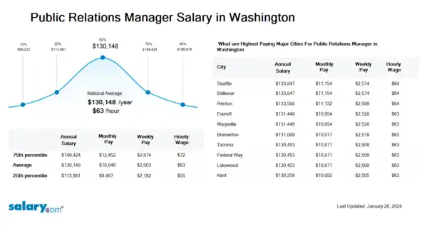 Public Relations Manager Salary in Washington