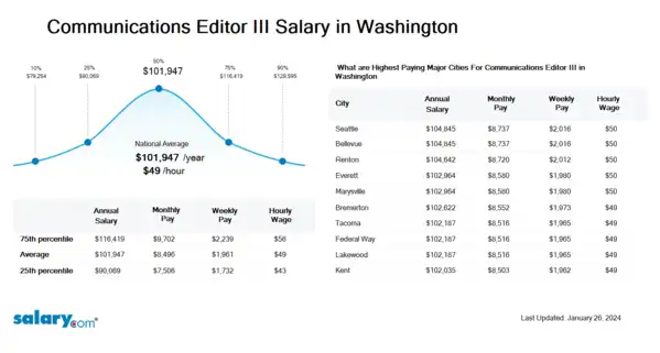Communications Editor III Salary in Washington