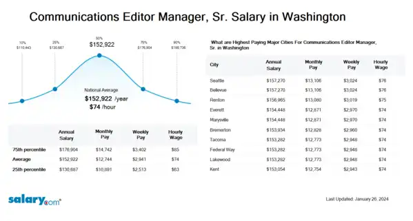 Communications Editor Manager, Sr. Salary in Washington