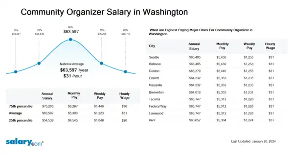 Community Organizer Salary in Washington