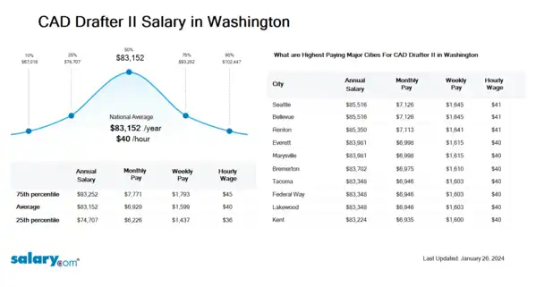 CAD Drafter II Salary in Washington
