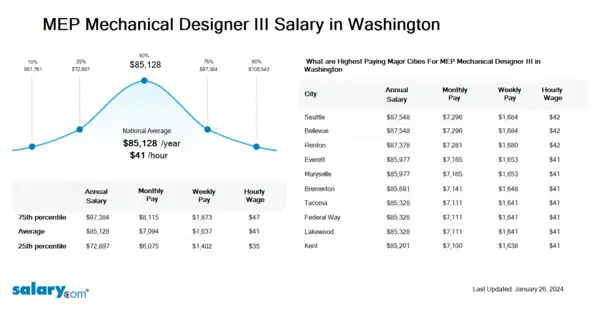 MEP Mechanical Designer III Salary in Washington