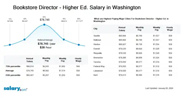 Bookstore Director - Higher Ed. Salary in Washington