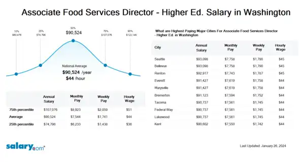 Associate Food Services Director - Higher Ed. Salary in Washington