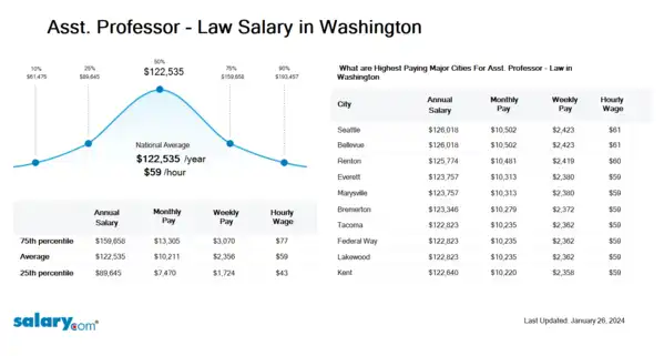 Asst. Professor - Law Salary in Washington
