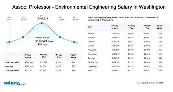 Assoc. Professor - Environmental Engineering Salary in Washington