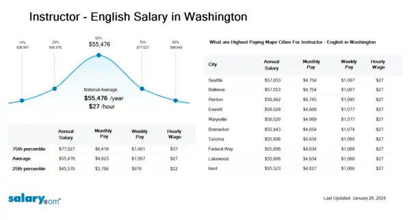 Instructor - English Salary in Washington