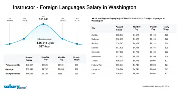 Instructor - Foreign Languages Salary in Washington