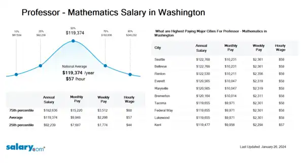 Professor - Mathematics Salary in Washington