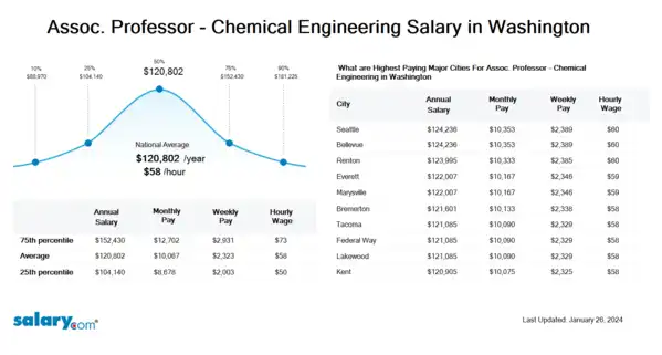 Assoc. Professor - Chemical Engineering Salary in Washington