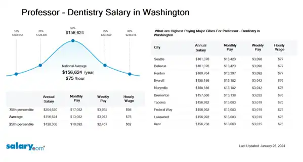 Professor - Dentistry Salary in Washington