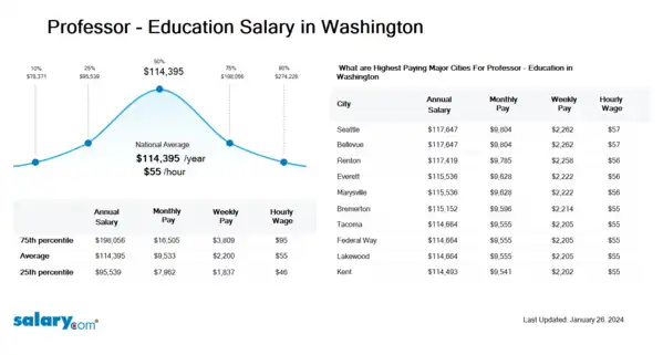 Professor - Education Salary in Washington