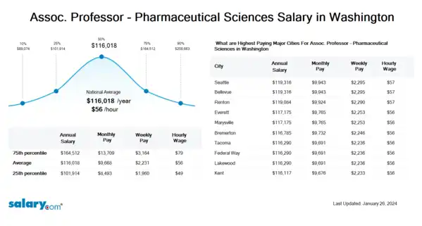 Assoc. Professor - Pharmaceutical Sciences Salary in Washington