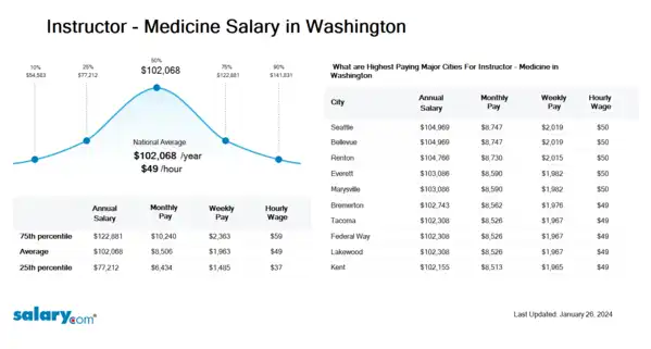 Instructor - Medicine Salary in Washington