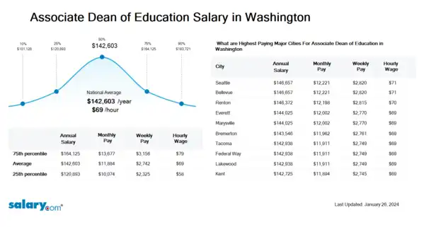 Associate Dean of Education Salary in Washington