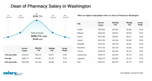 Dean of Pharmacy Salary in Washington