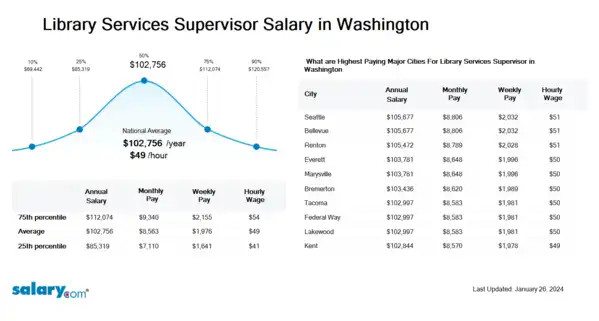 Library Services Supervisor Salary in Washington