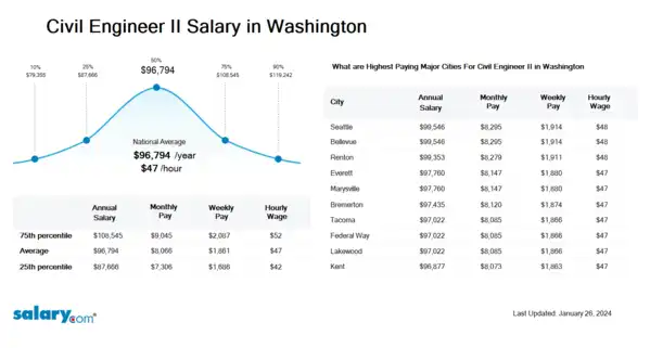 Civil Engineer II Salary in Washington