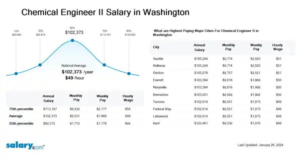 Chemical Engineer II Salary in Washington