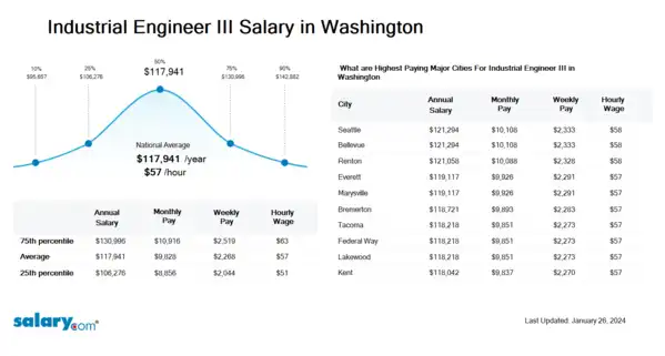 Industrial Engineer III Salary in Washington