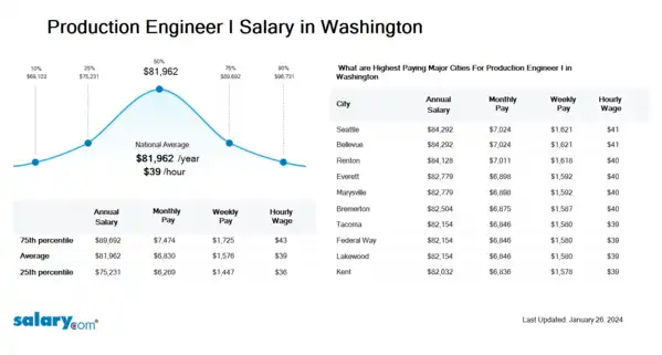 Production Engineer I Salary in Washington