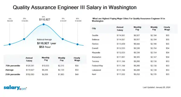 Quality Assurance Engineer III Salary in Washington