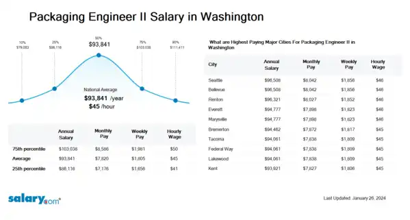 Packaging Engineer II Salary in Washington