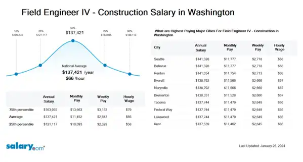 Field Engineer IV - Construction Salary in Washington