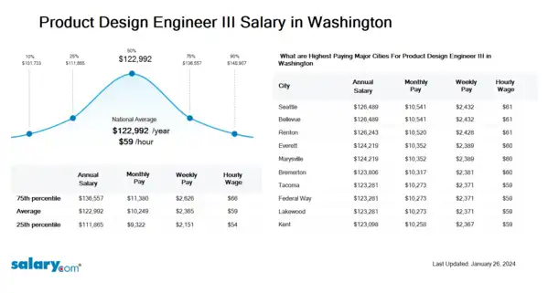 Product Design Engineer III Salary in Washington