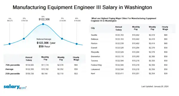 Manufacturing Equipment Engineer III Salary in Washington